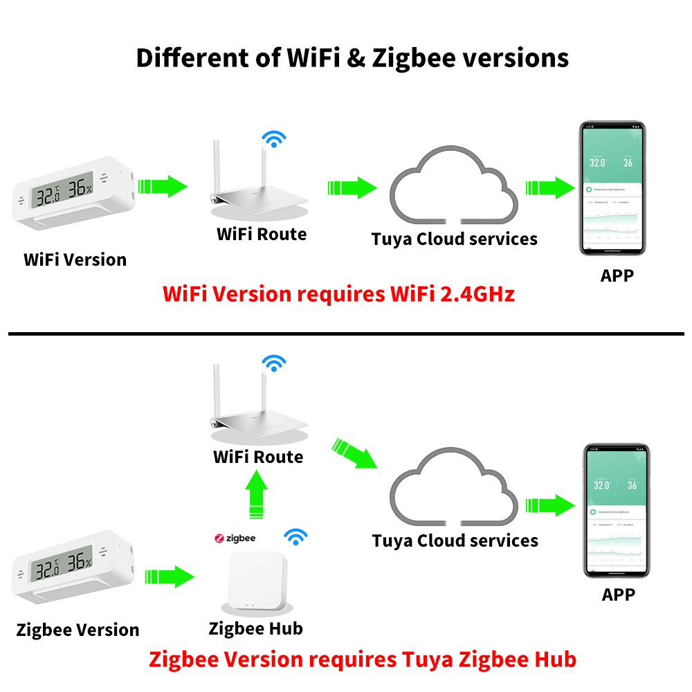 Tuya WiFi/Zigbee capteur de te - Home Automation Technology avis et prix